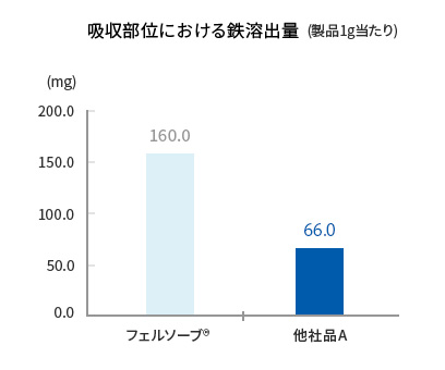 フェルソープ®1gと一般的なピロリン酸鉄1gの比較