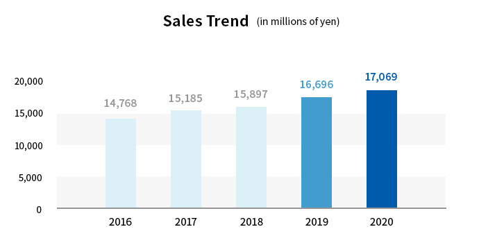 Sales Trend