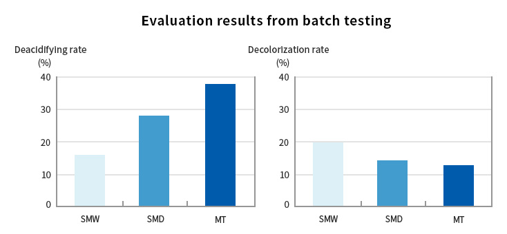 Evaluation results from batch testing