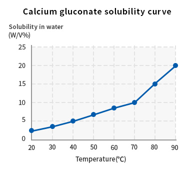 Calcium gluconate solubility curve