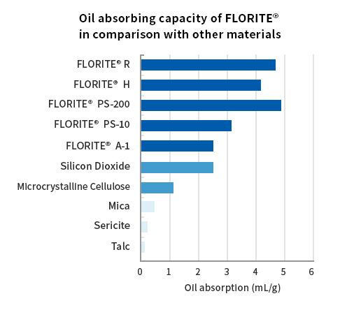 Comparison of oil absorption characteristics for each additive