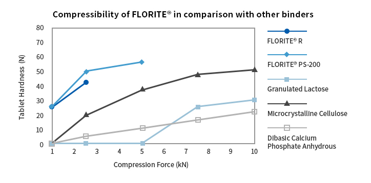Compressibility of FLORITE in comparison with other binders