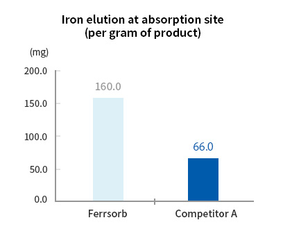 Comparison of Ferrsorb 1g and conventional Ferric Pyrophosphate 1g