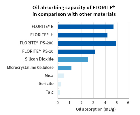 Comparison of oil absorption characteristics for each additive