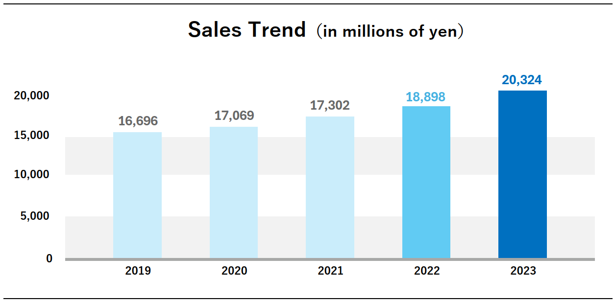 Sales Trend