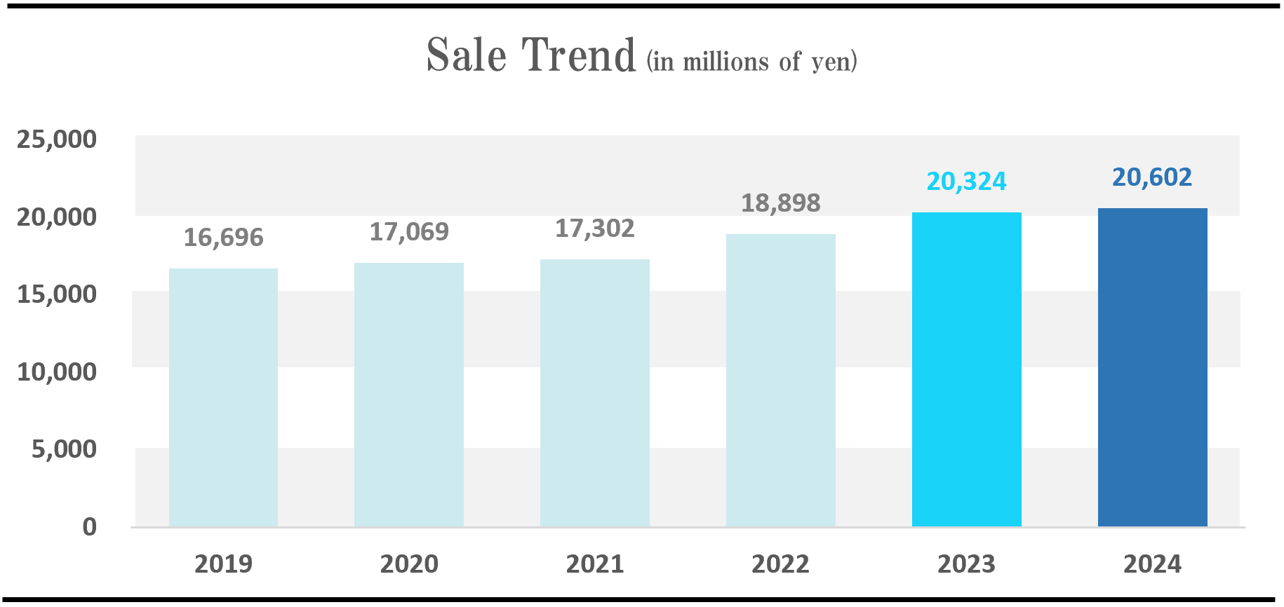 Sales Trend