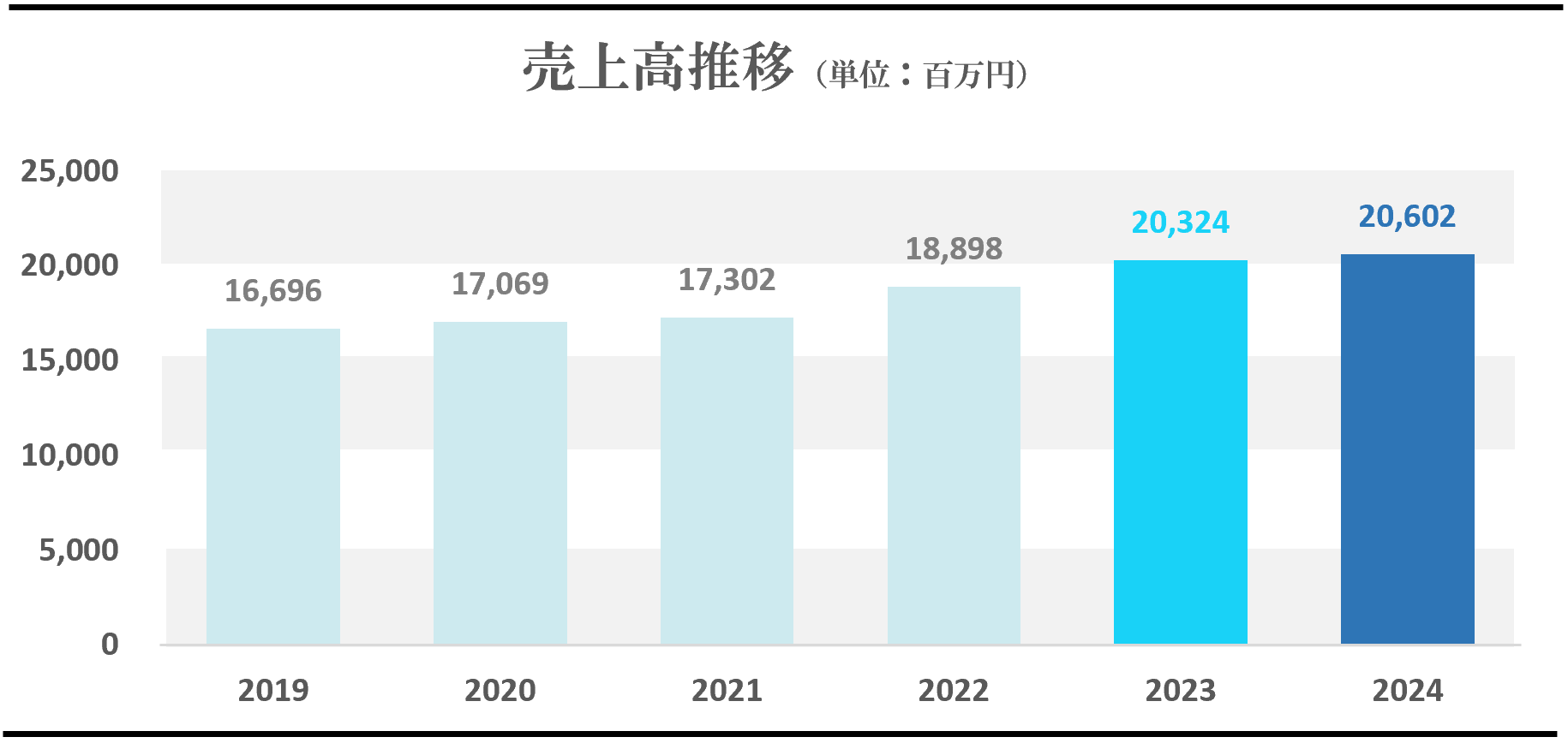 売上高の推移