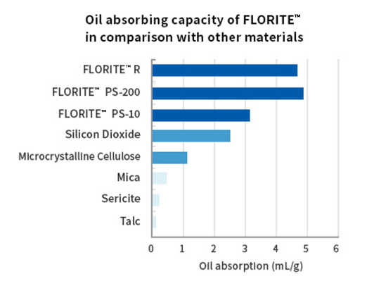 Comparison of oil absorption characteristics for each additive