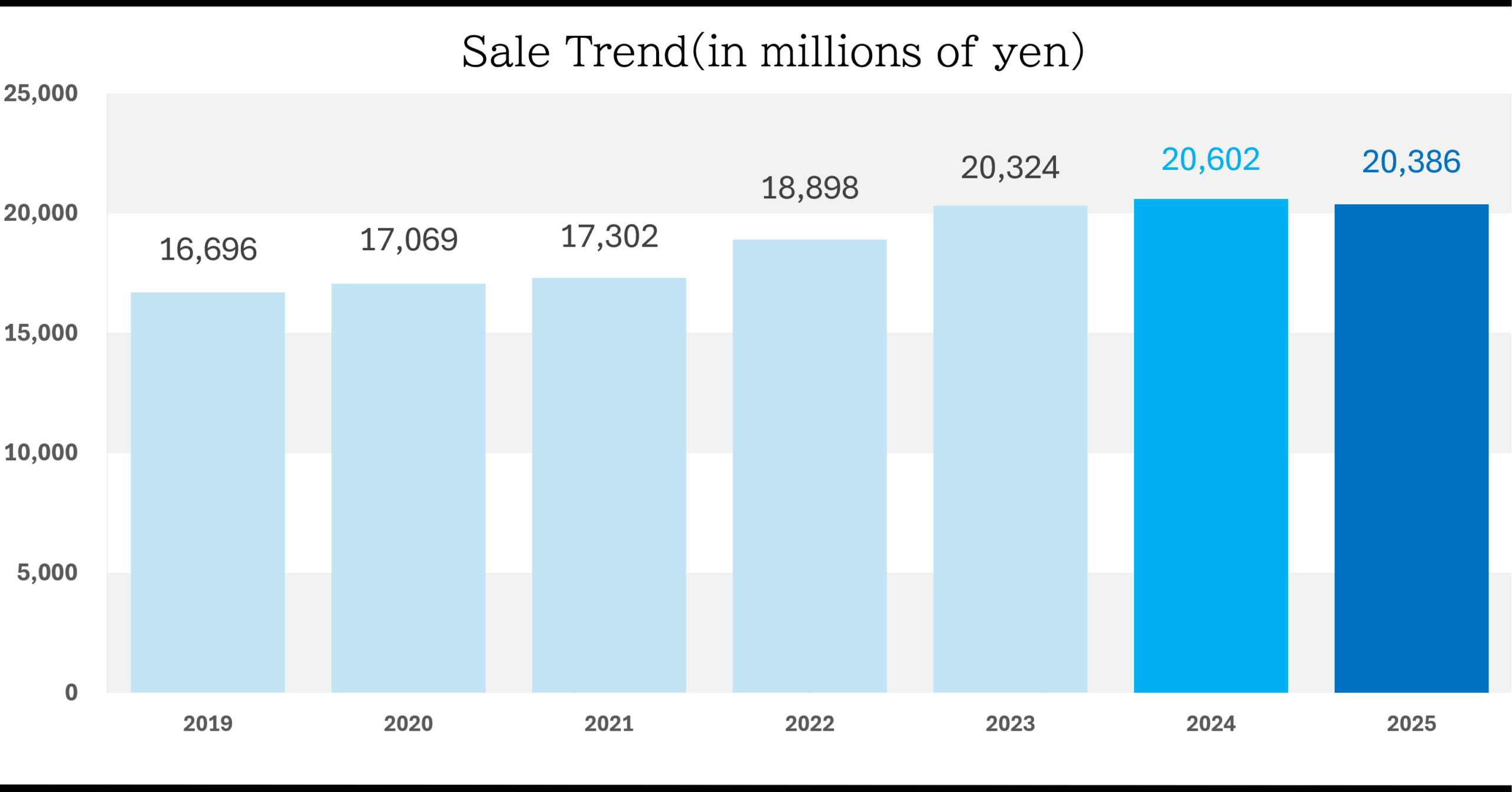 Sales Trend