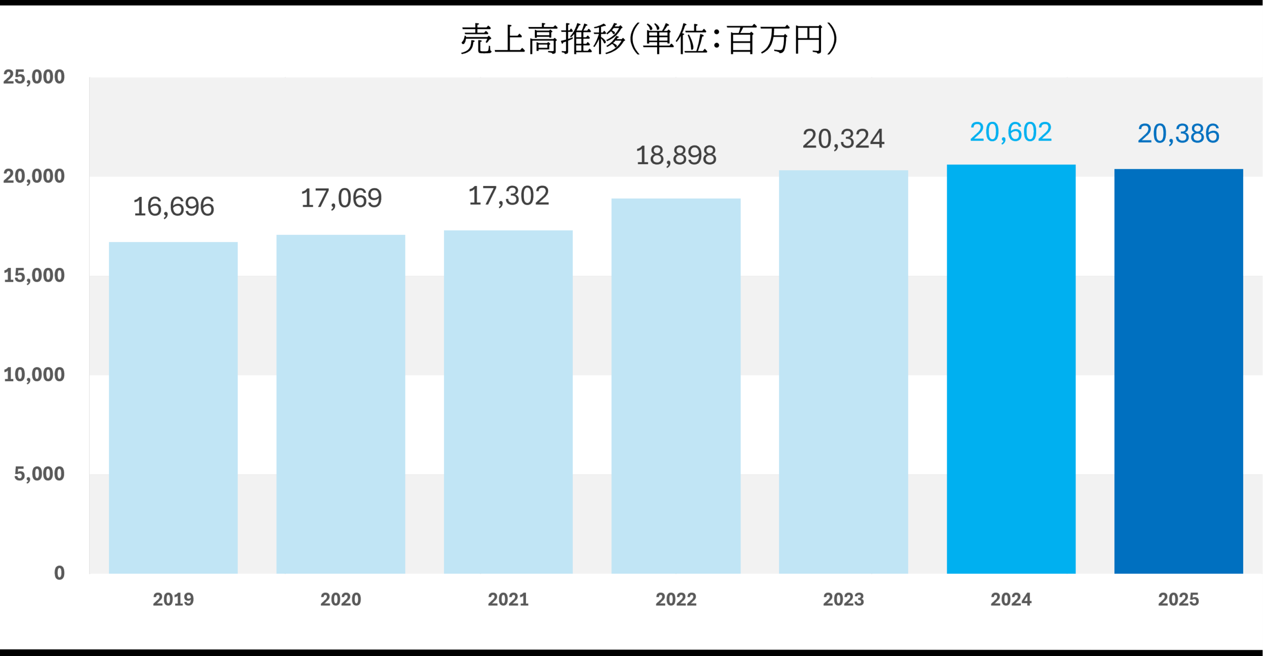 売上高の推移